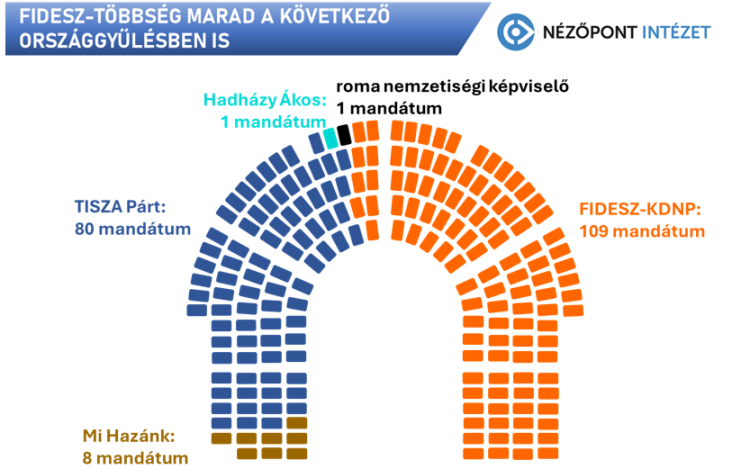 Nézőpont: Fidesz-többség marad a következő országgyűlésben is